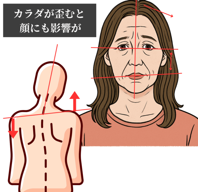顔の歪みと不良姿勢/猫背
